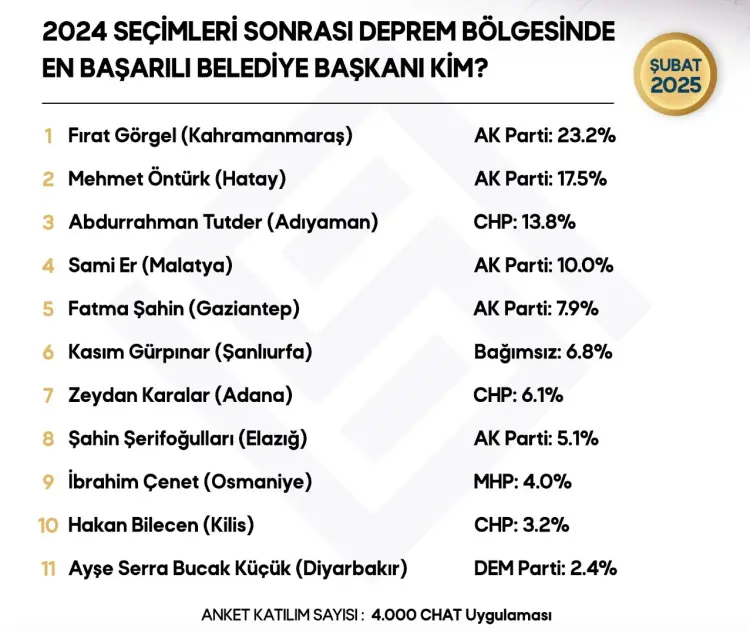 Afet bölgesinin en başarılı başkanları belli oldu güncel haberi