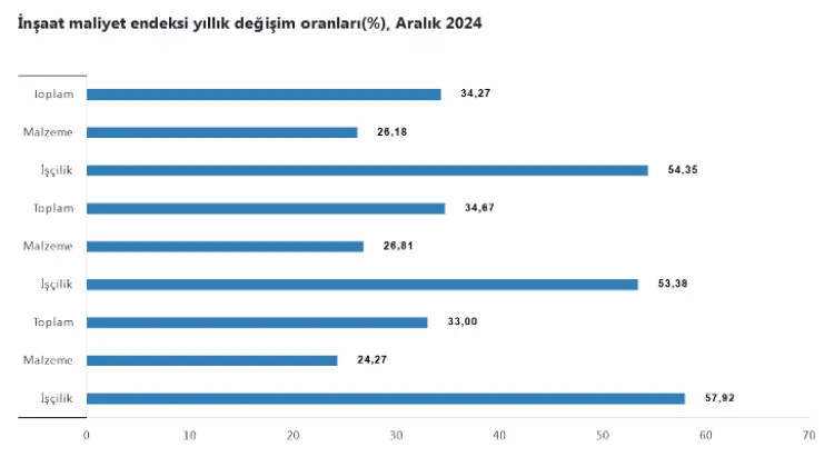 İnşaat maliyetleri yüzde 35 arttı! güncel haberi