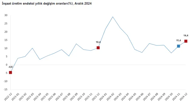 İnşaat üretimi yıllık arttı güncel haberi