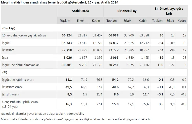 İşgücü istatistikleri yayımlandı... İşsiz sayısı 39 bin kişi azaldı güncel haberi