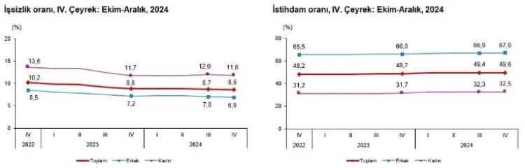 İşsizlik oranı son çeyrekte geriledi! güncel haberi