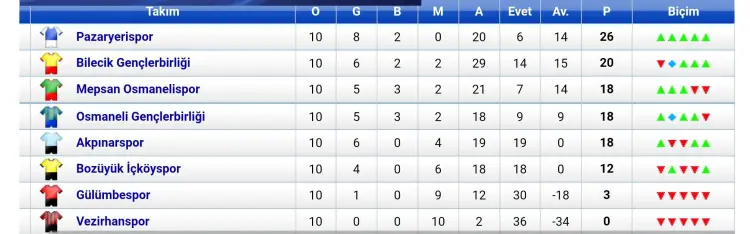 Pazaryerispor bu hafta da liderliğini korudu güncel haberi