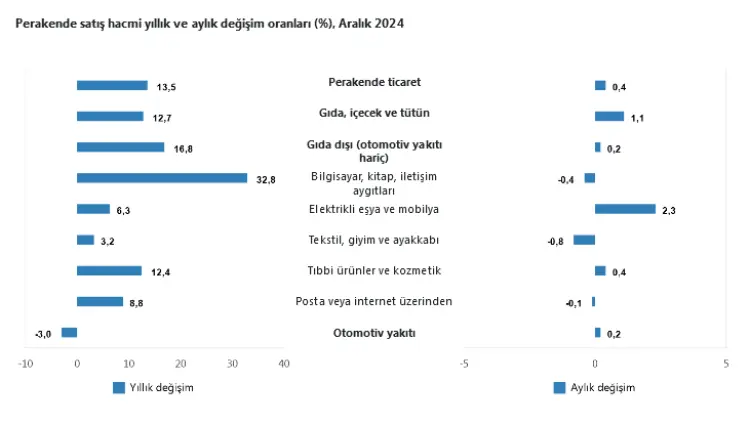 Perakende satışlarda teknolojik ürünler başı çekiyor güncel haberi