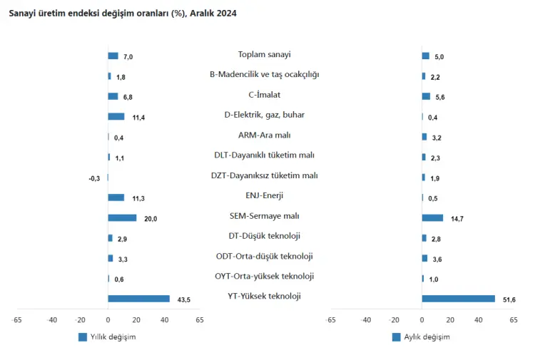 Sanayi üretimi aylık ve yıllık artışta güncel haberi
