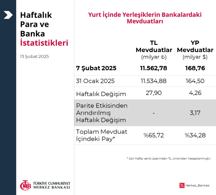 TL mevduatı 11,5 trilyon liraya ulaştı güncel haberi