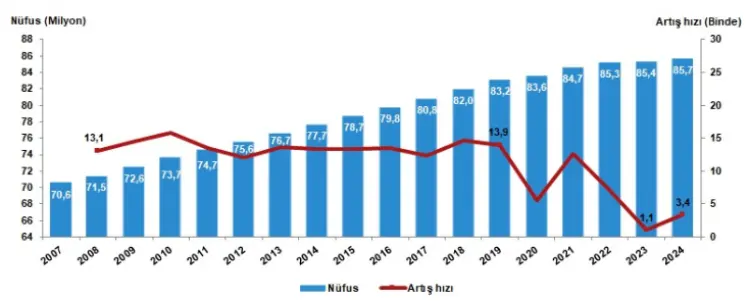 TÜİK açıkladı: Türkiye nüfusu 85,5 milyonu aştı! Nüfus artış hızı binde 3,4 oldu! güncel haberi