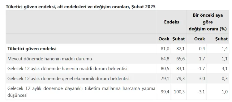 Tüketici güveni arttı! güncel haberi