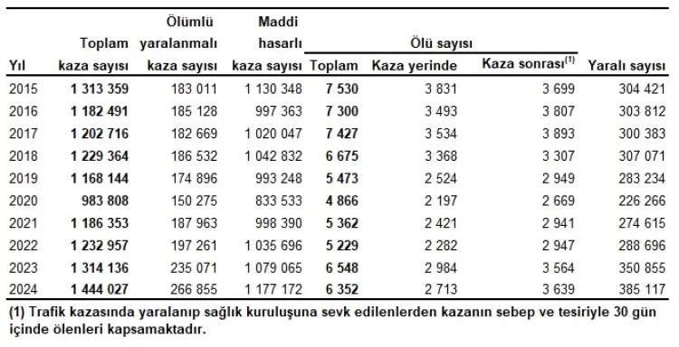 2024’te Türkiye’de 6 bin 352 trafik kazası ölümlü... Ankara ölümlerde, İstanbul yaralanmalarda ilk sırada haberi