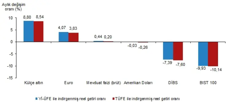 Külçe altın aylık reel getiride zirvede! haberi